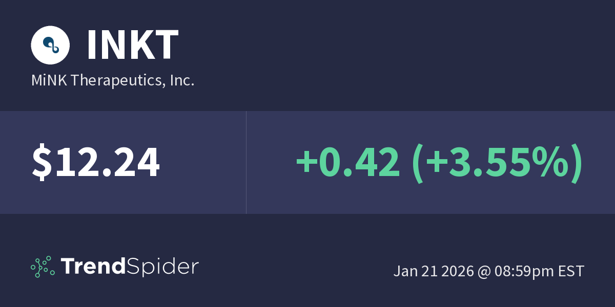 INKT (MiNK Therapeutics, Inc.) Technical Charts and Market Data