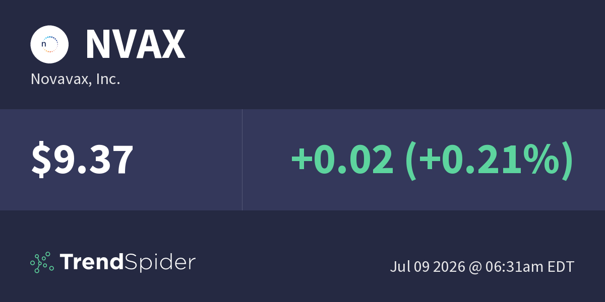 NVAX (Novavax, Inc.) – Technical Charts and Market Data – TrendSpider