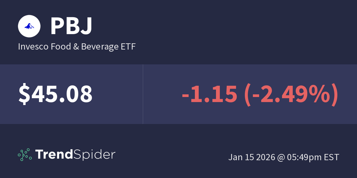 PBJ (Invesco Food & Beverage ETF) Technical Charts and Market Data