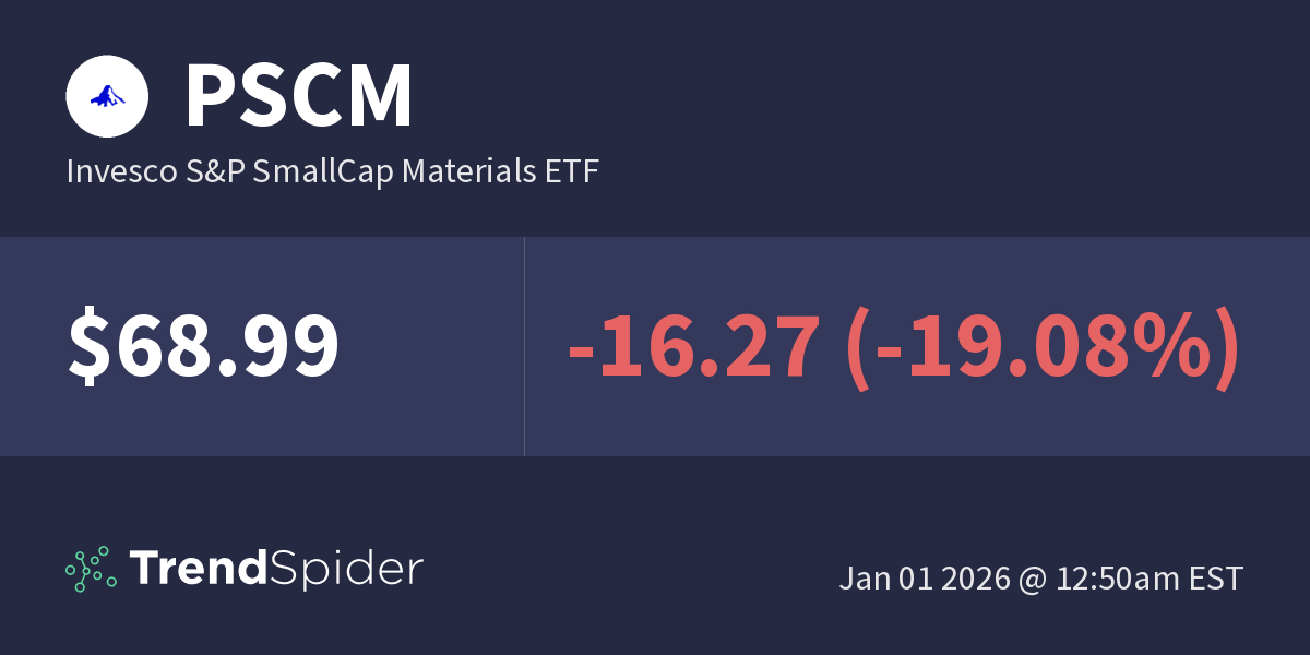 PSCM (Invesco S&P SmallCap Materials ETF) Fundamental Data TrendSpider