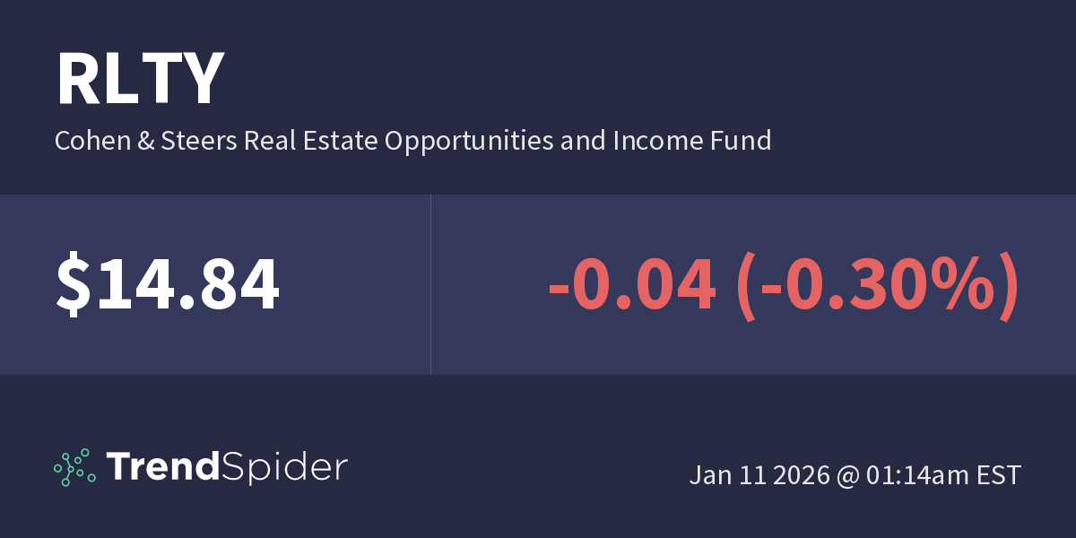 RLTY (Cohen & Steers Real Estate Opportunities a…) Technical Charts