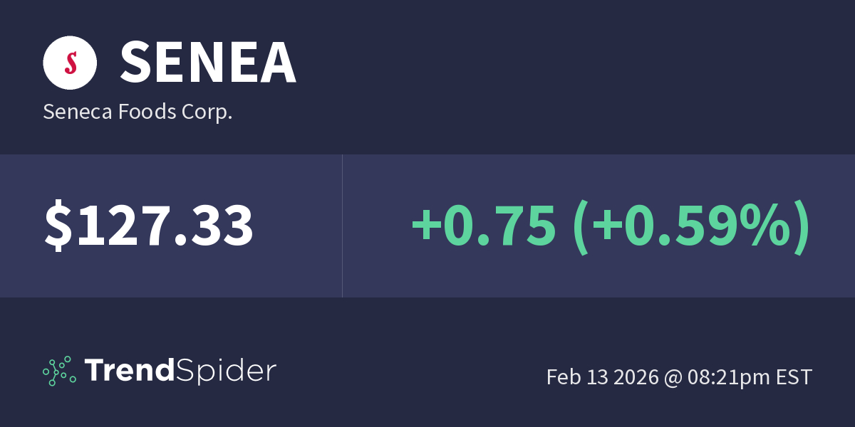 SENEA (Seneca Foods Corp.) Technical Charts and Market Data TrendSpider