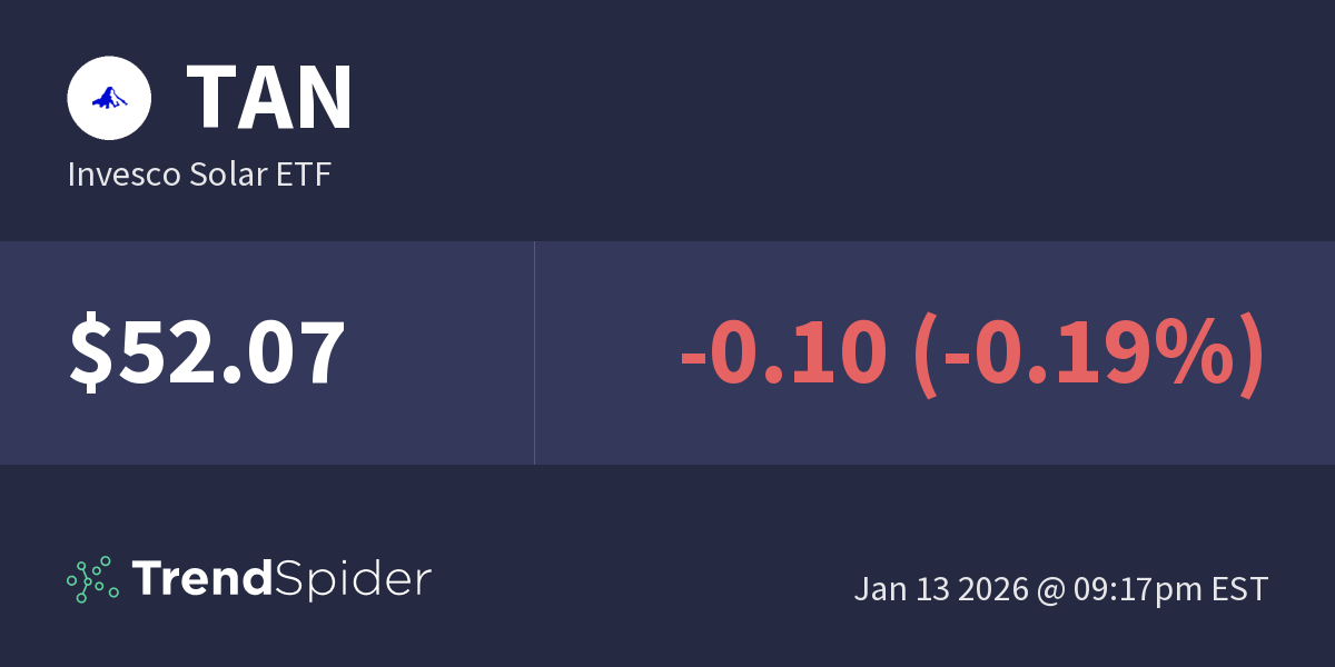TAN (Invesco Solar ETF) Technical Charts and Market Data TrendSpider