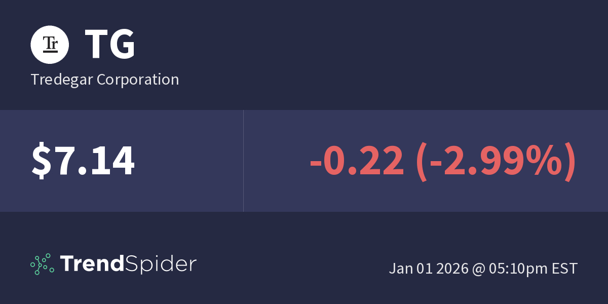 TG (Tredegar Corporation) Technical Charts and Market Data TrendSpider