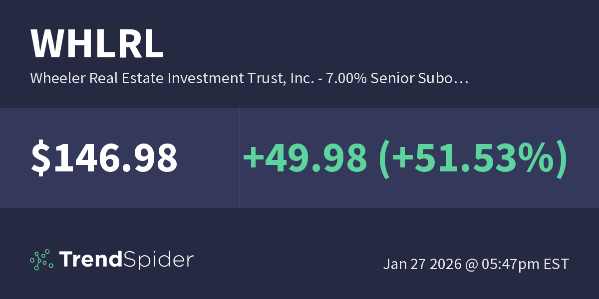 WHLRL (Wheeler Real Estate Investment Trust, Inc.…) Technical Charts and Market Data TrendSpider