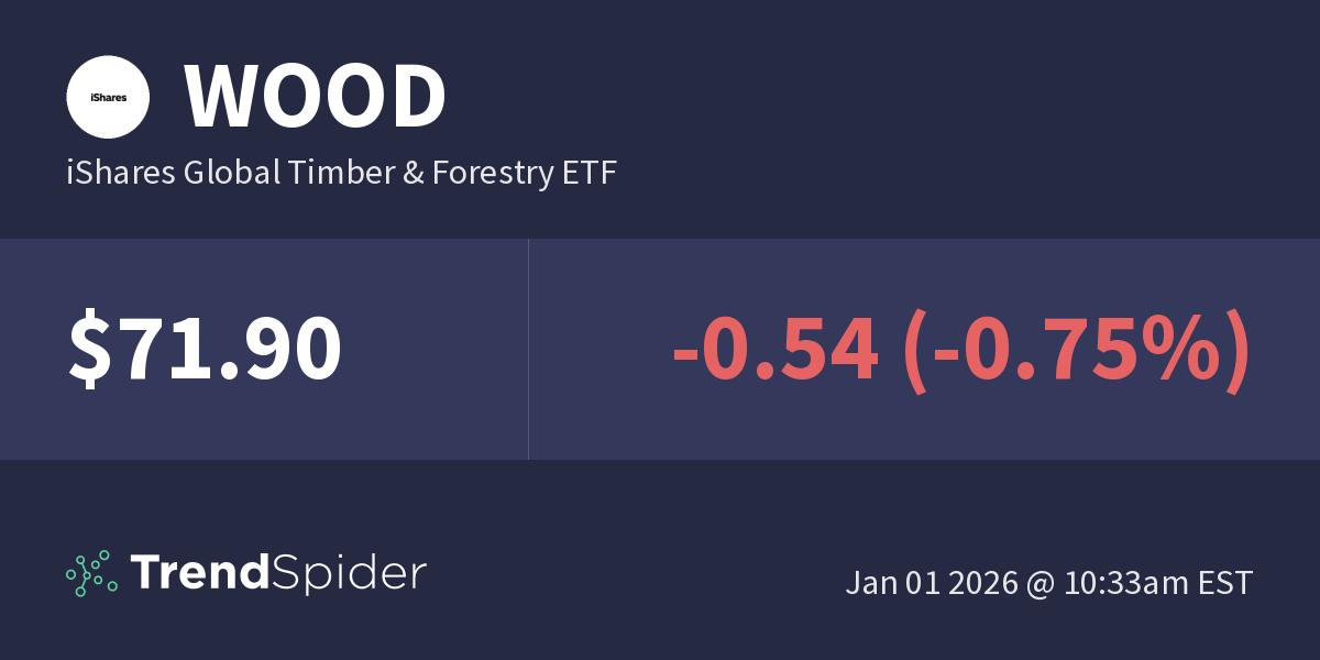 WOOD (iShares Global Timber & Forestry ETF) Fundamental Data