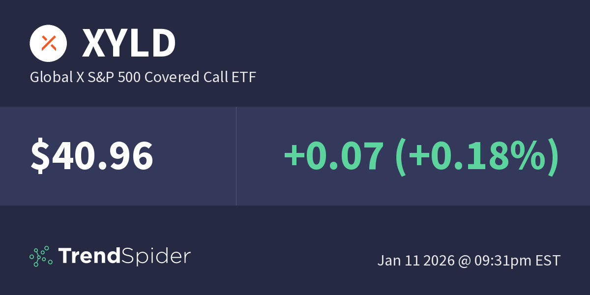 XYLD (Global X Funds Global X S&P 500 Covered Ca…) Technical Charts