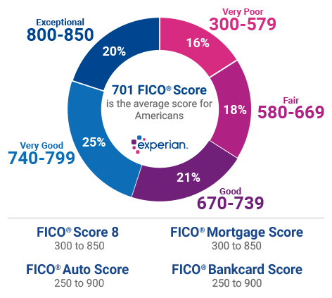 How to Improve Your Credit Score in Six Months: A Step-by-Step Guide