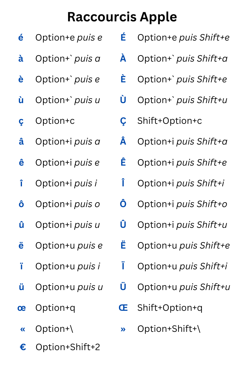 Guide des Accents Raccourcis Clavier QWERTY pour Windows et Apple
