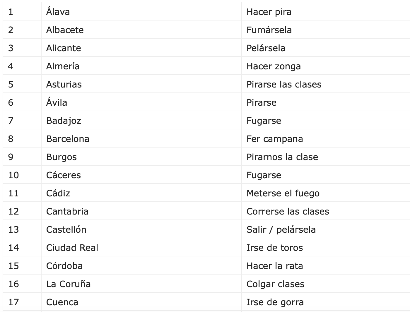 ¿Cómo se dice “Saltarse una clase” en cada Provincia de