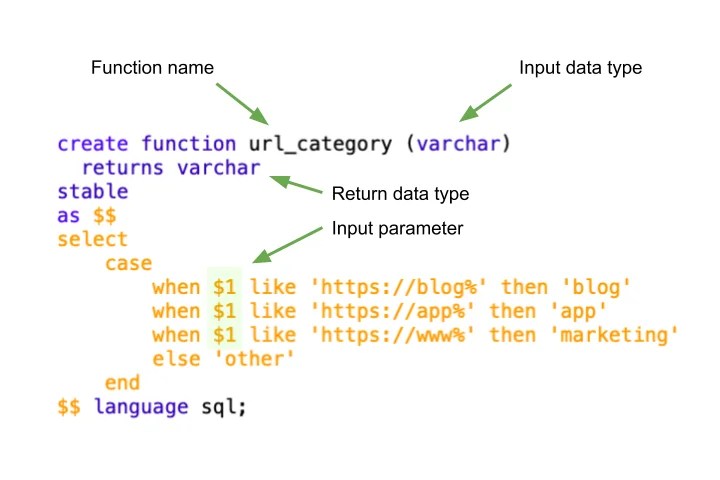 Intro to SQL User-Defined Functions: A Redshift UDF Tutorial