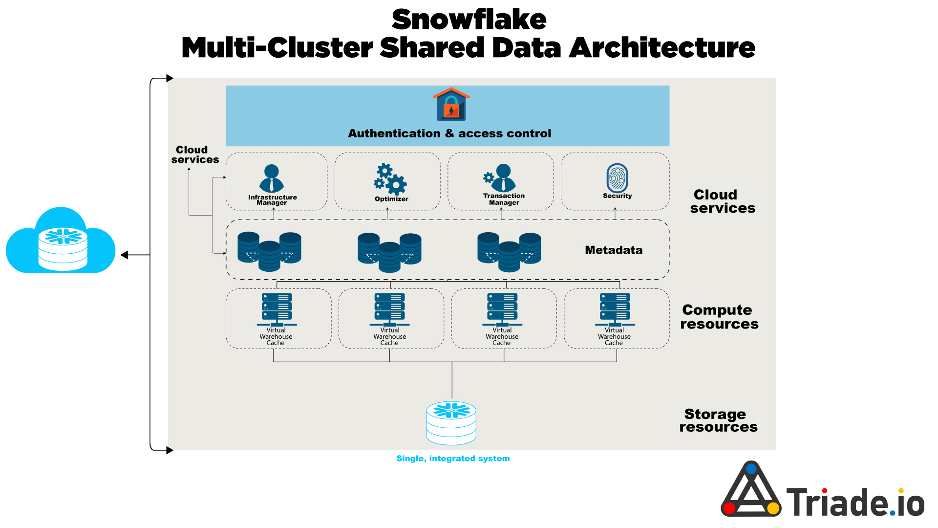 The Importance of Snowflake in Data Engineering Triade LLC