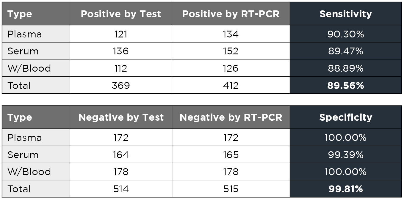 Antibody Test Trialcare