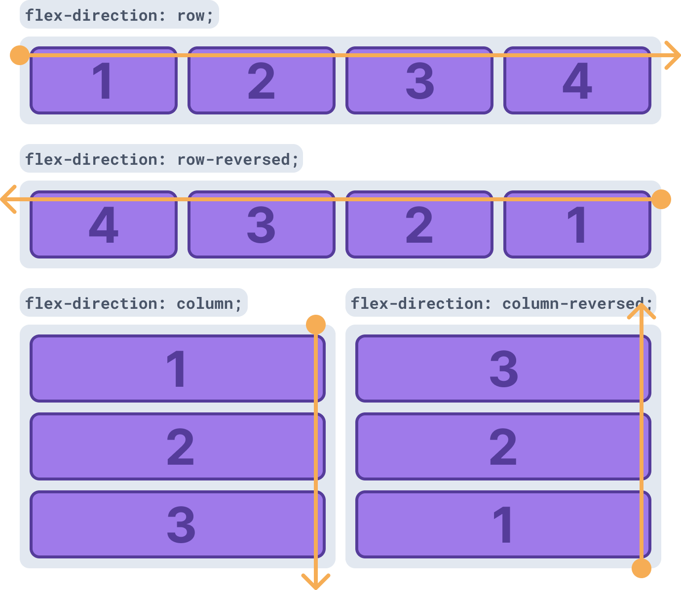 Guia completo de Flexbox display flex