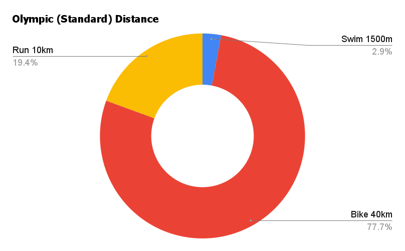 Triathlon Distances The Complete Guide from Super Sprint to Full