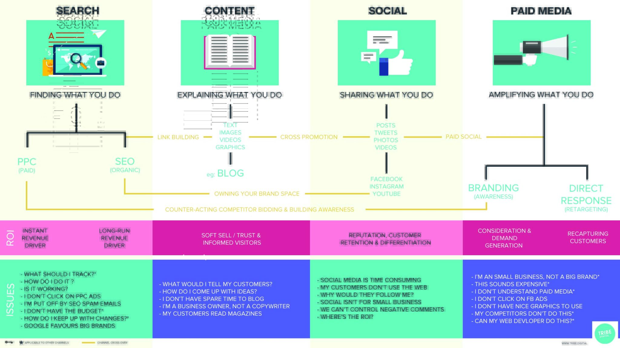 The right digital channels for your business Tribe Digital & Tribe