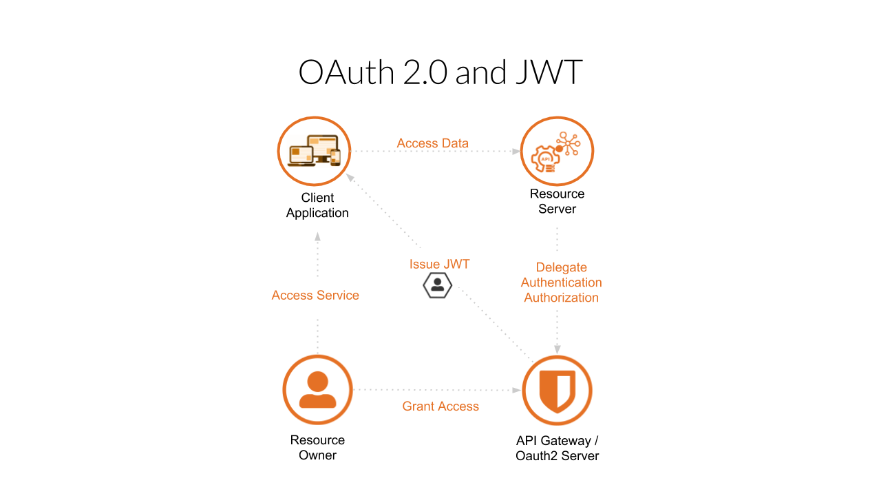 JWT と OAuth 究極の  セキュリティにはどちらが適していますか IT基礎