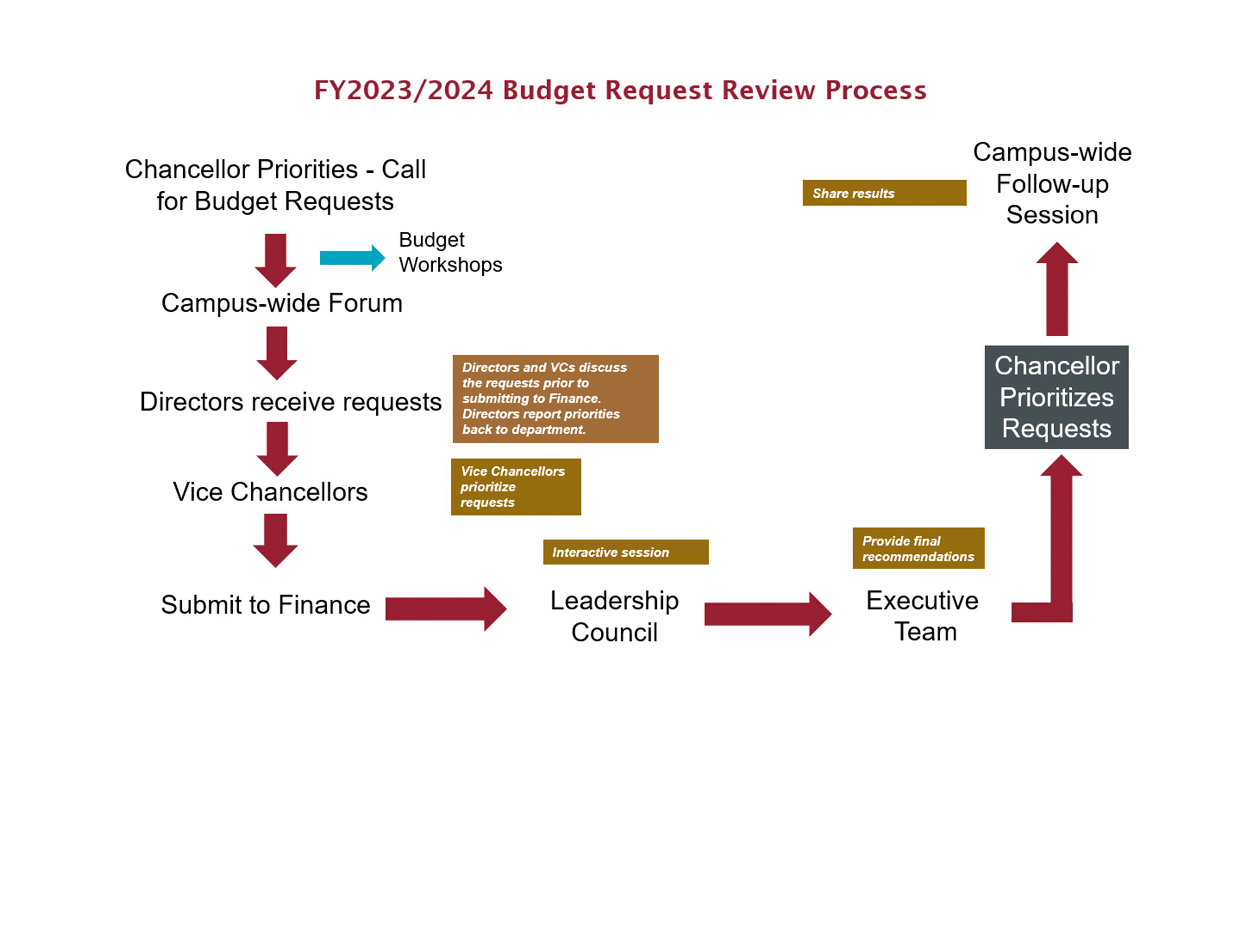 WSU TriCities Budget WSU TriCities