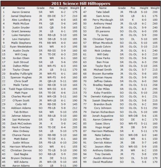 Speedy Science Hill Looks to Make Step Up in Second Year Under Carter