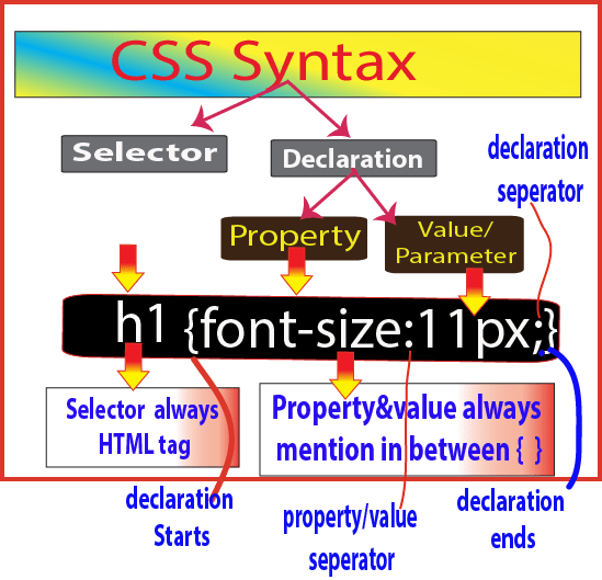 Classification Of CSS Selectors