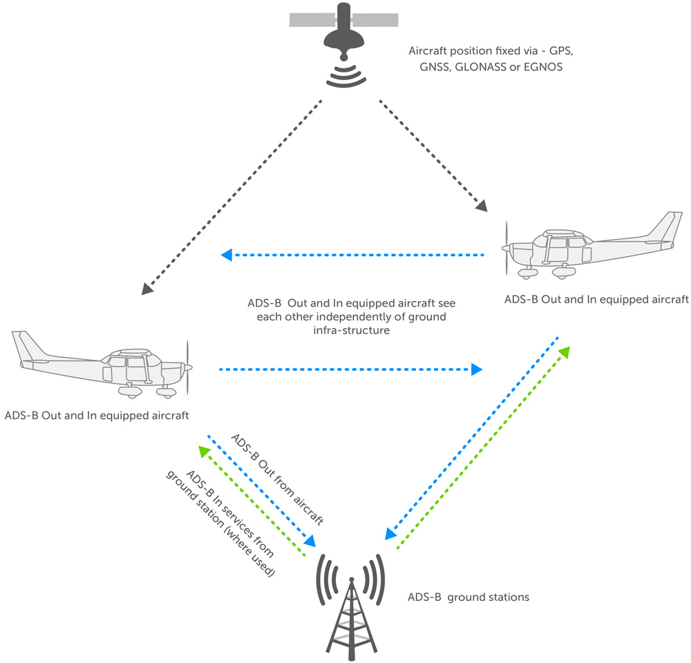 Trig Avionics ADSB Explanation Trig Avionics