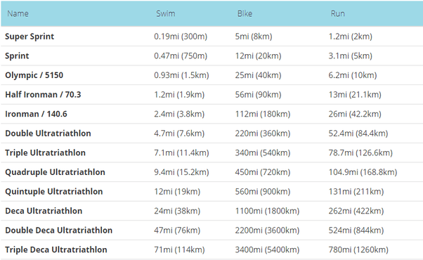 Triathlon Distances How Long is a Triathlon? TriGearlab