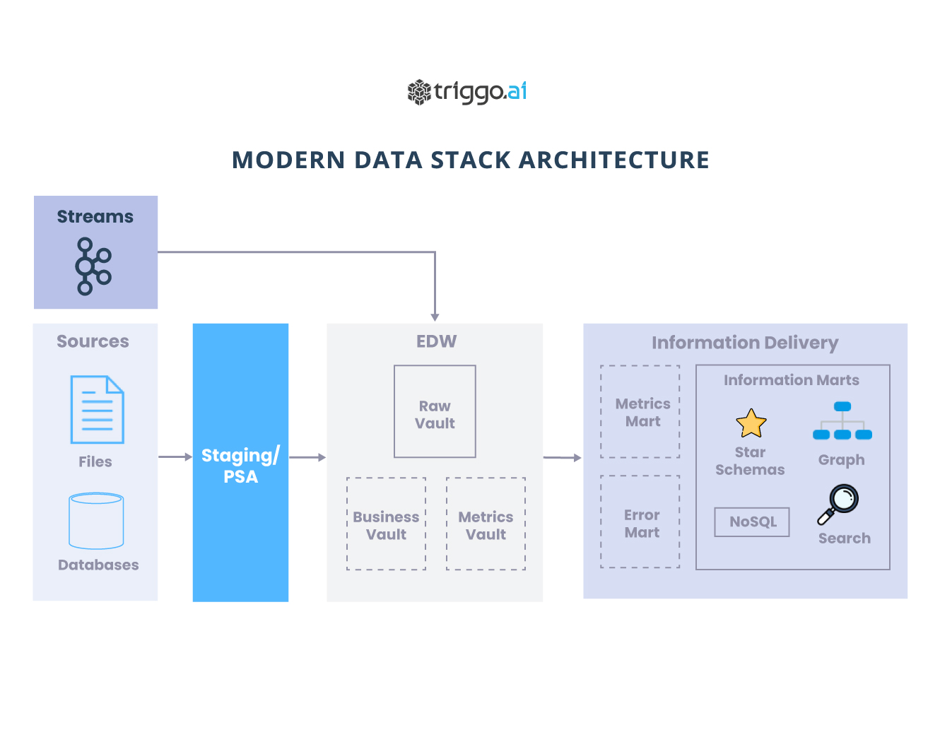 Entenda o que é Data Vault