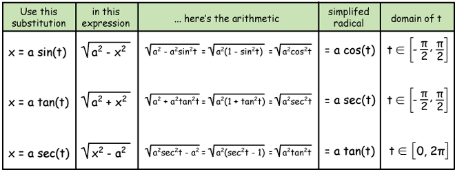 Trig Identities Table of Trigonometric Identities