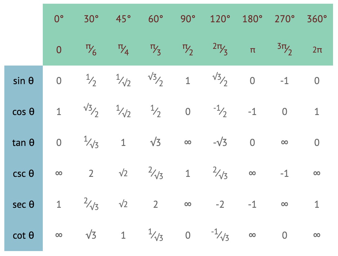 Trigonometry Table Trick Trigonometric Identities