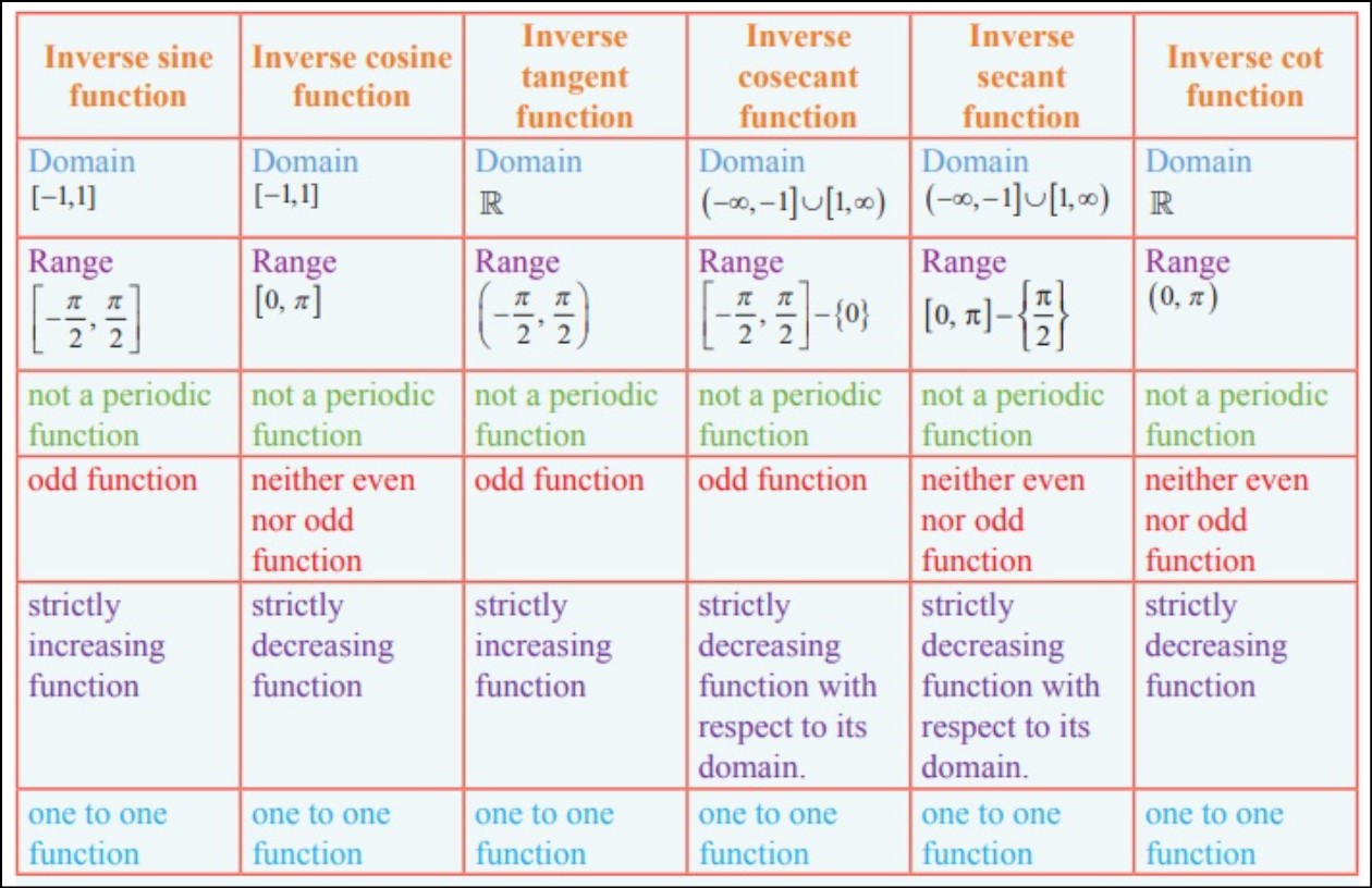 Trig Function Identities [Cofunction, Inverse Functions]