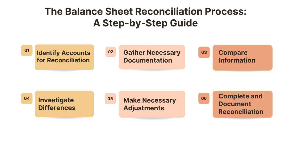 Guide to Balance Sheet Reconciliation Process, Example, and Best
