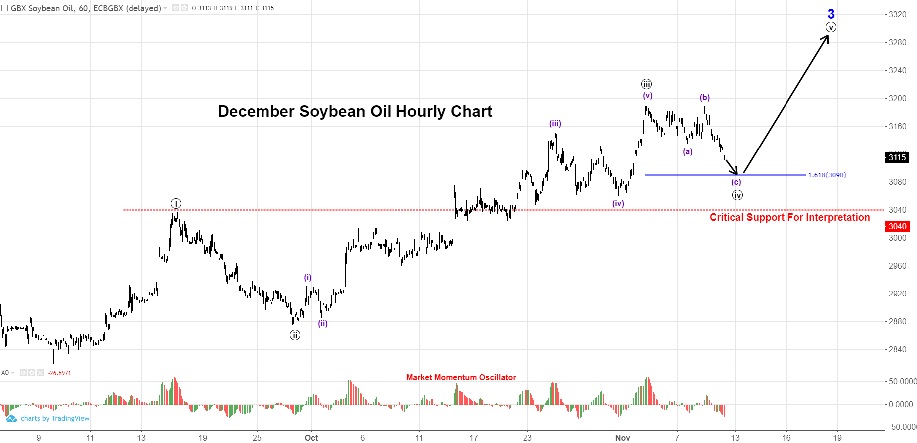 Soybean Oil Technical Analysis » Trilateral » Procurement Strategies