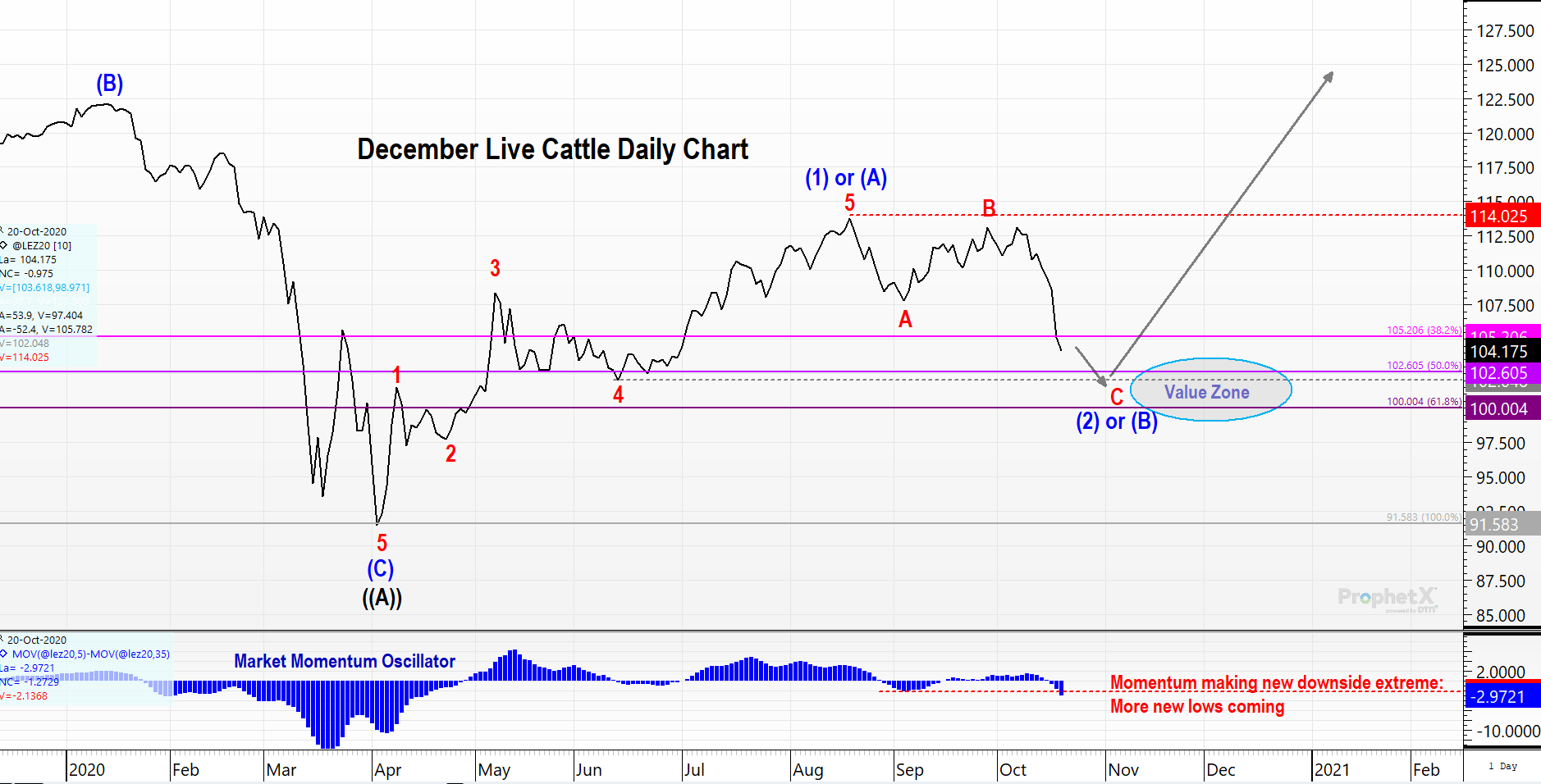 Live Cattle Update » Trilateral Perspectives You Can Price On