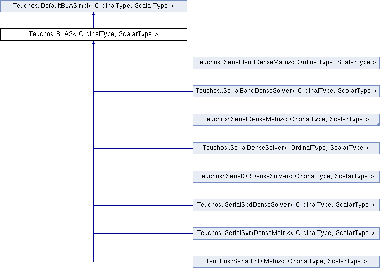 CBLAS REFERENCE PDF