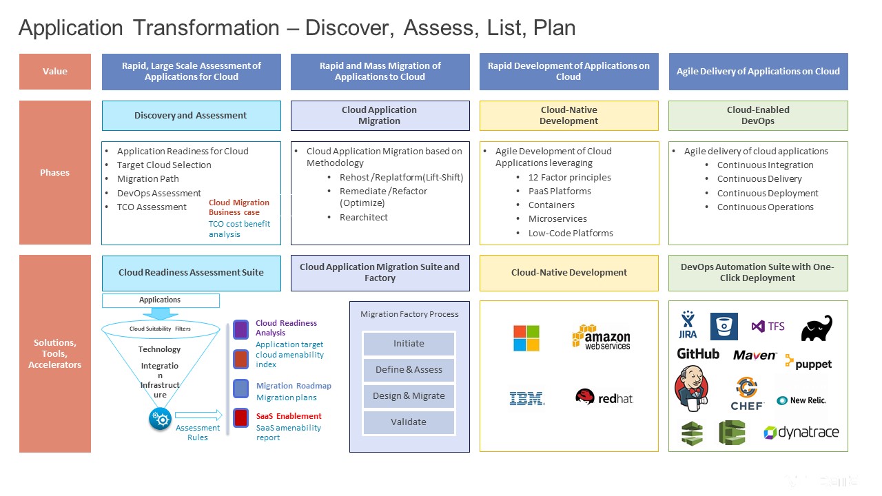 AWS Migrations & Transformation (Including Factories) Trilogix Cloud