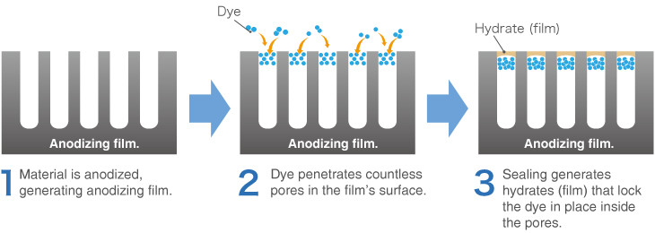 How Anodic Coating On Aluminum Protect Against Corrosion