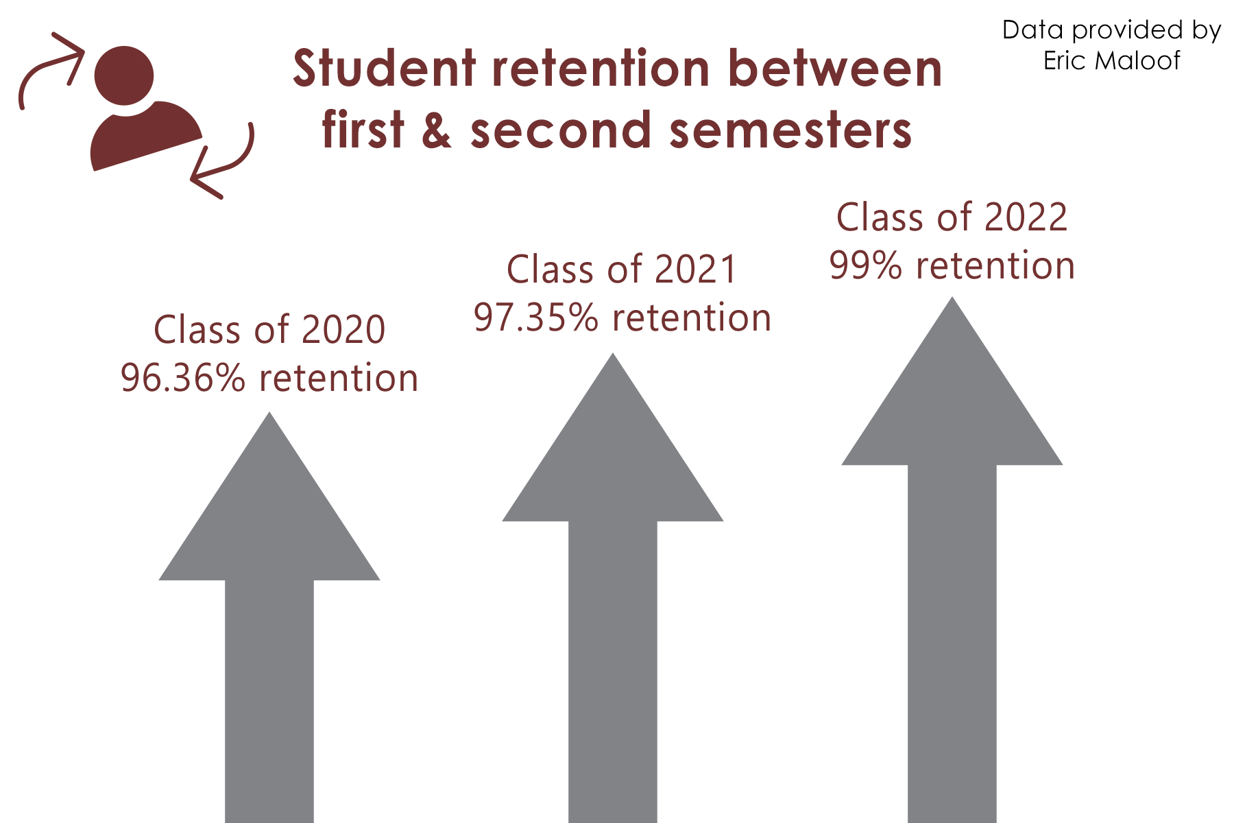 Class of 2022 boasts record retention rate Trinitonian