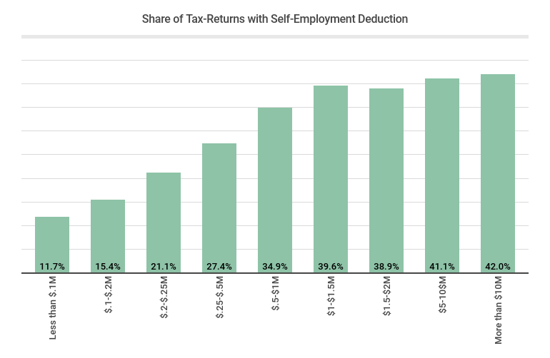 15+ Most Important Tax Statistics for 2024 Fortunly