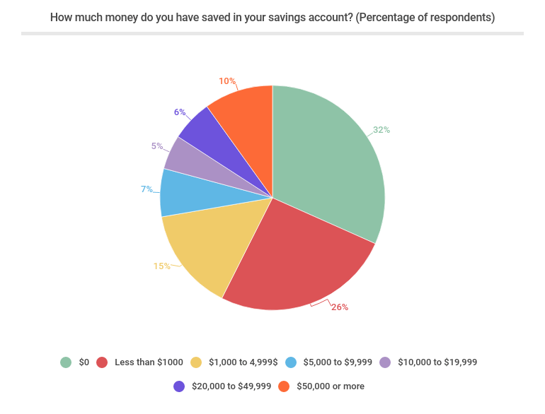 25+ Important American Savings Statistics for 2024 Fortunly