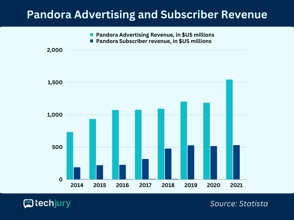 11+ EyeOpening Pandora Radio Statistics to Know in 2024