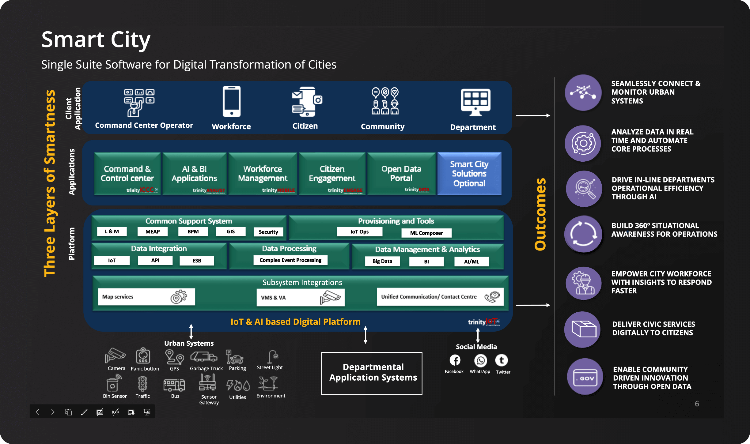 Smart City Digital Transformation of Cities Trinity Mobility Pvt. Ltd.