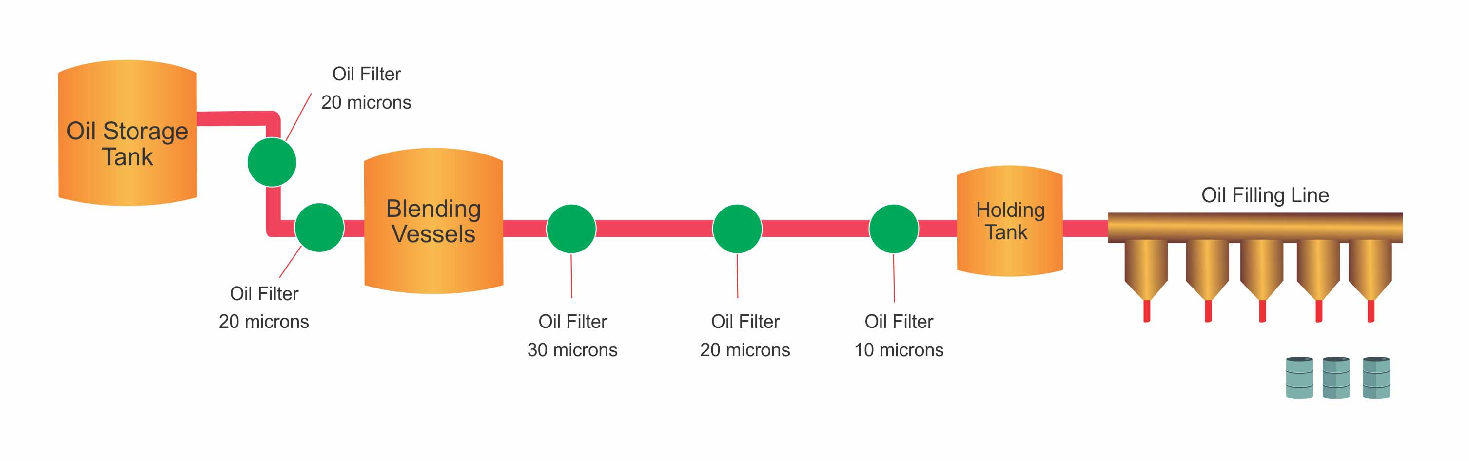 Trinity Lubes Oil Making Process
