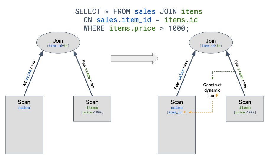 Trino Dynamic filtering for highlyselective join optimization