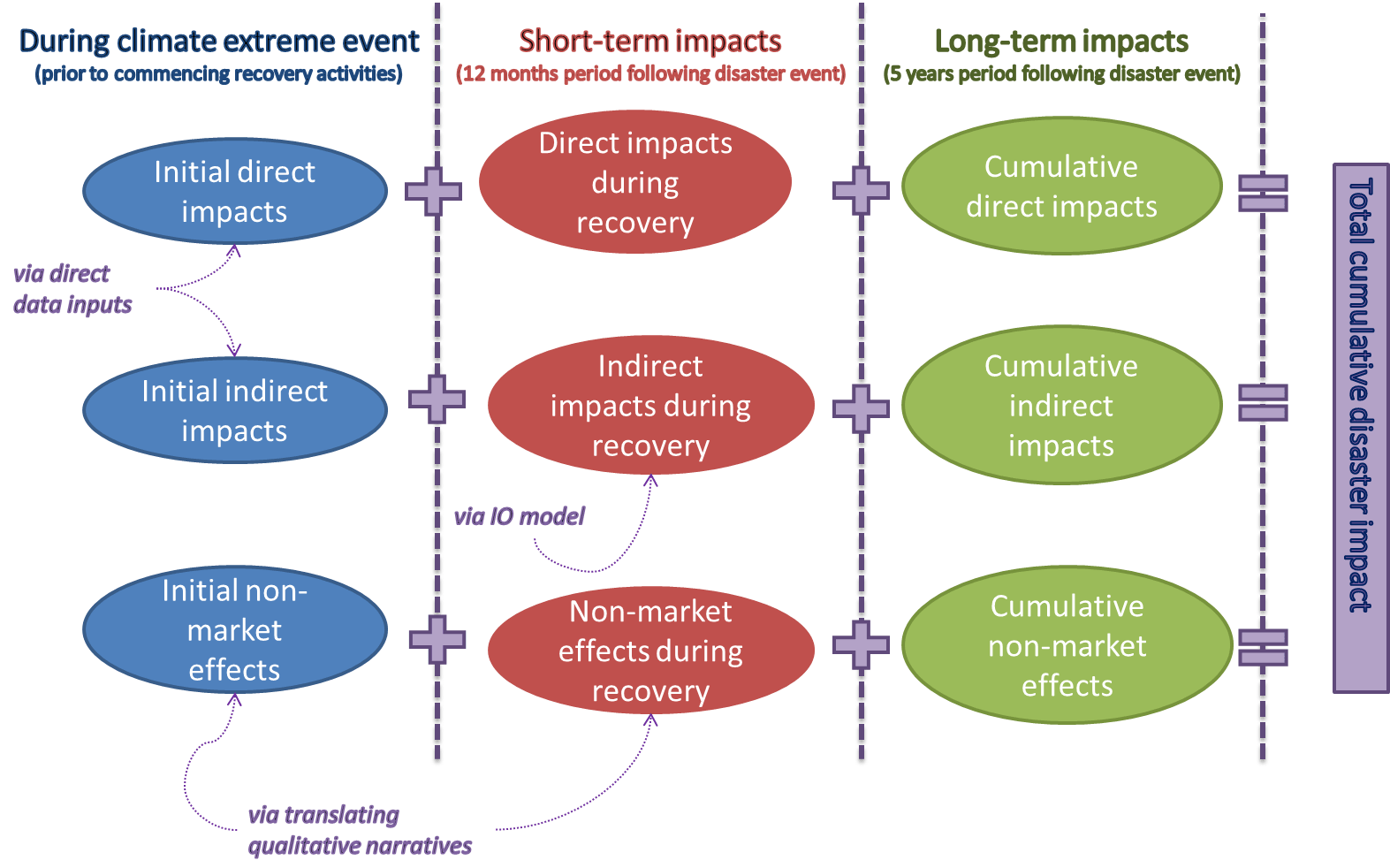 Defining a pilot modelling approach on estimating the direct and