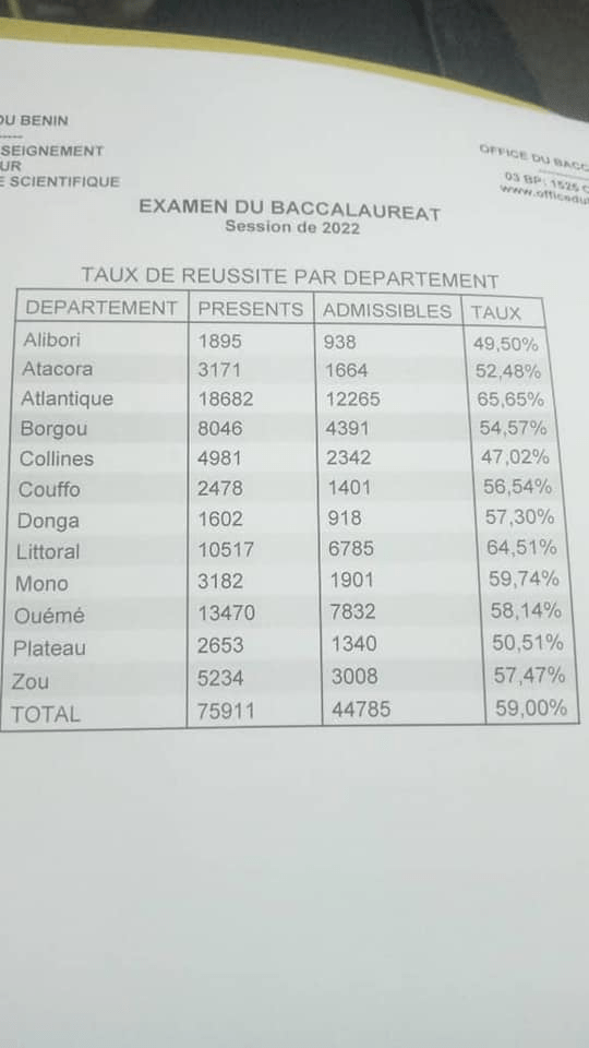 Bénin BAC 2022 classement des taux de réussite par département