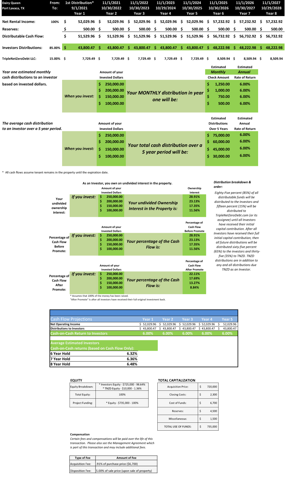 Dairy Queen Real Estate Investment