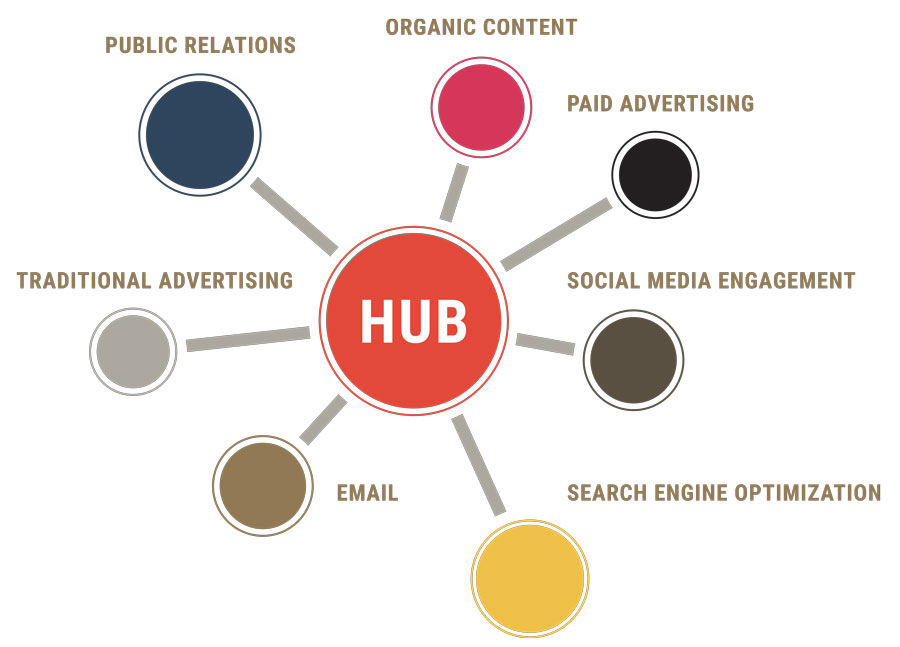 The Hub and Spoke Marketing Strategy TRIPLE WEB DESIGNS