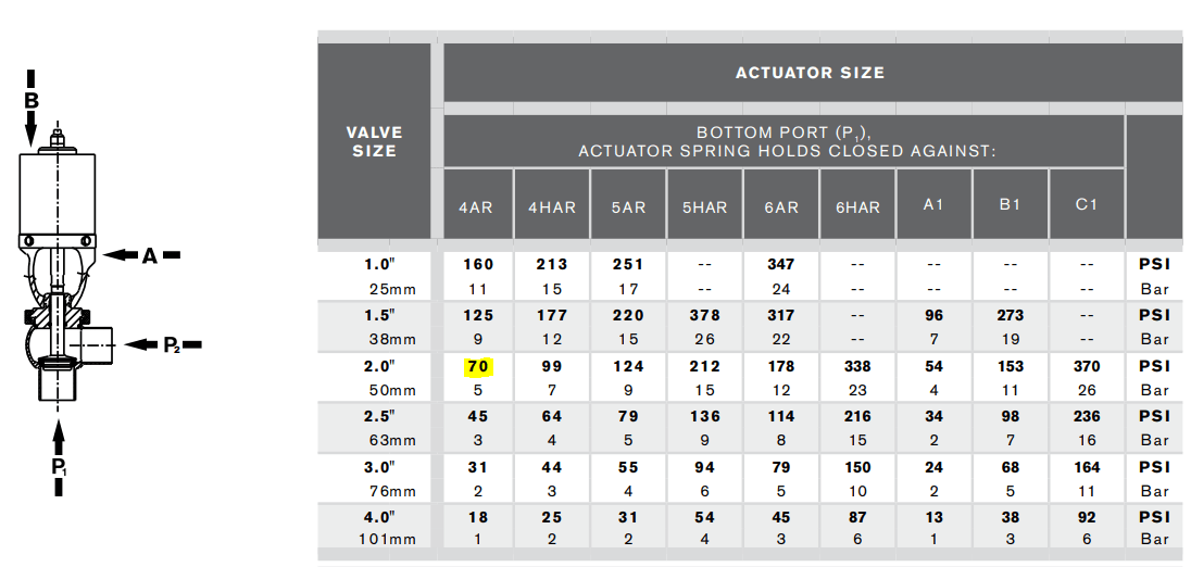 Waukesha Seat Valve Holding Pressure- Everything you need to know