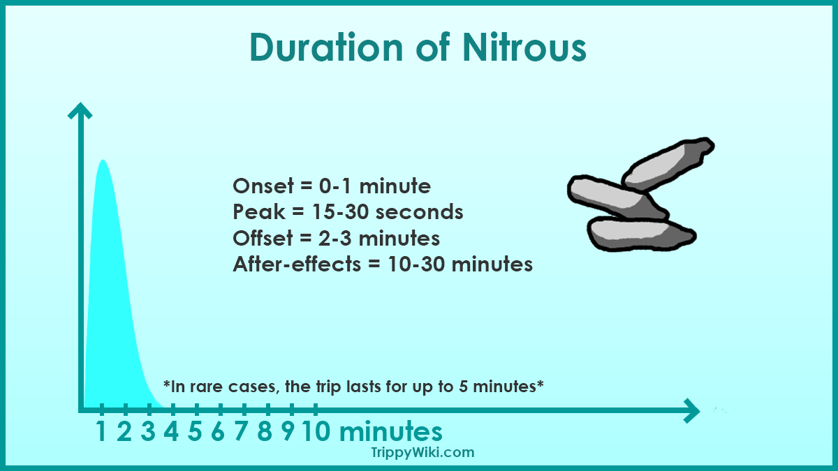 Nitrous Oxide Effects, Dosage, How To Take It & More