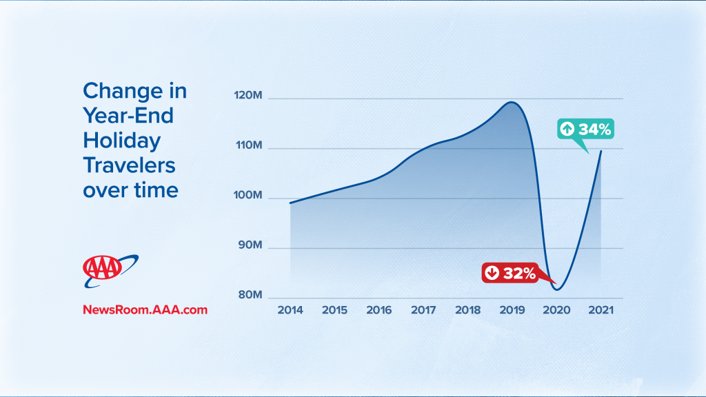 Honolulu and Maui AAA Top American Travel Destinations Holiday 2021